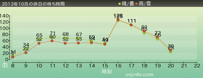 ｼﾞｮｰｽﾞ(R)の2013年10月の待ち時間グラフ