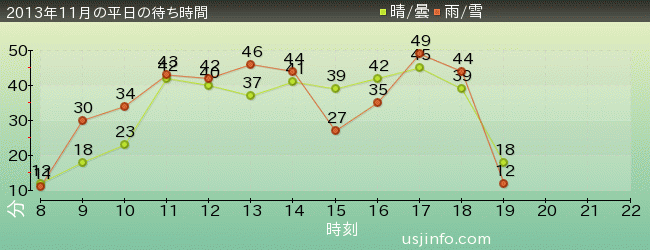 ｼﾞｮｰｽﾞ(R)の2013年11月の待ち時間グラフ