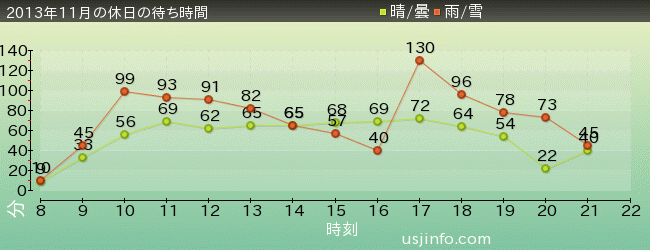 ｼﾞｮｰｽﾞ(R)の2013年11月の待ち時間グラフ