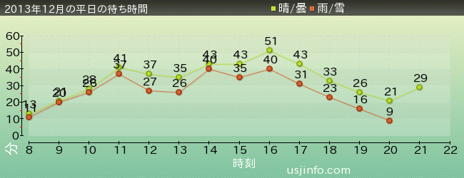 ｼﾞｮｰｽﾞ(R)の2013年12月の待ち時間グラフ