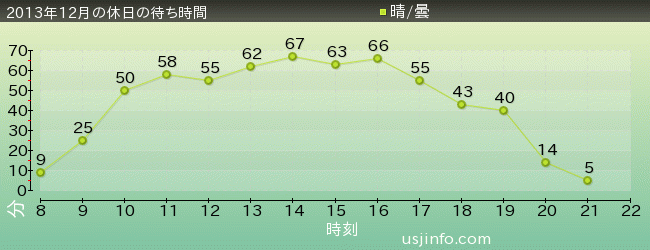 ｼﾞｮｰｽﾞ(R)の2013年12月の待ち時間グラフ