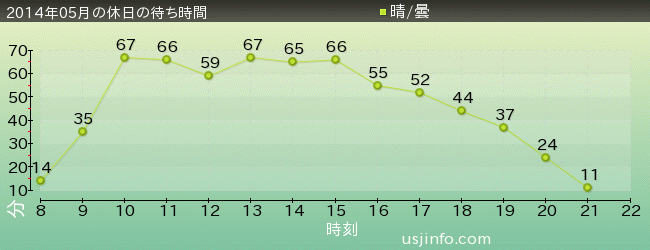 ｼﾞｮｰｽﾞ(R)の2014年5月の待ち時間グラフ