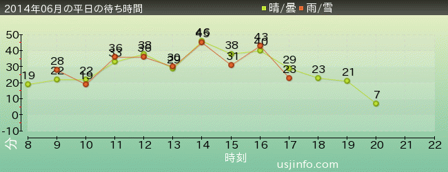 ｼﾞｮｰｽﾞ(R)の2014年6月の待ち時間グラフ