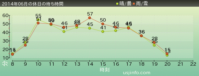 ｼﾞｮｰｽﾞ(R)の2014年6月の待ち時間グラフ