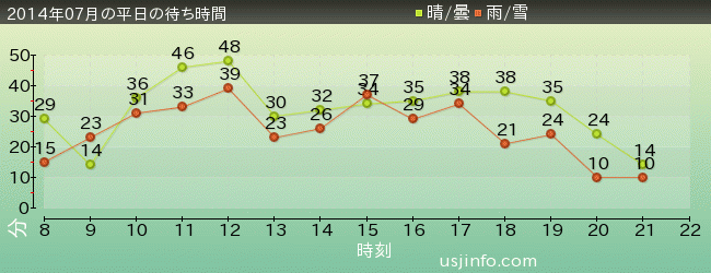 ｼﾞｮｰｽﾞ(R)の2014年7月の待ち時間グラフ