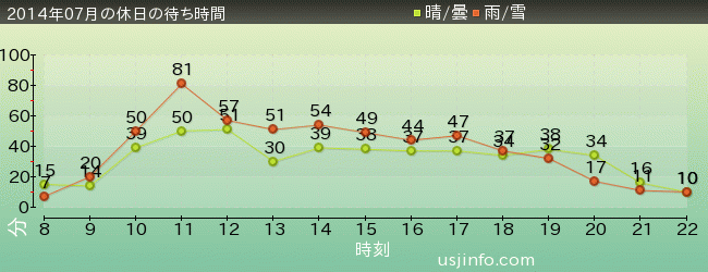 ｼﾞｮｰｽﾞ(R)の2014年7月の待ち時間グラフ