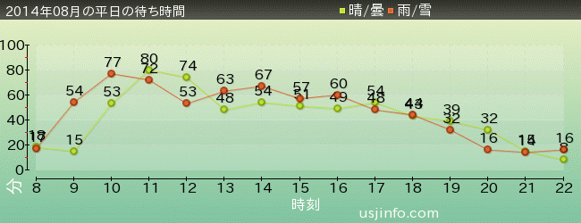 ｼﾞｮｰｽﾞ(R)の2014年8月の待ち時間グラフ