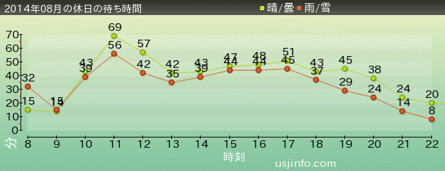 ｼﾞｮｰｽﾞ(R)の2014年8月の待ち時間グラフ