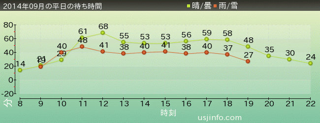 ｼﾞｮｰｽﾞ(R)の2014年9月の待ち時間グラフ