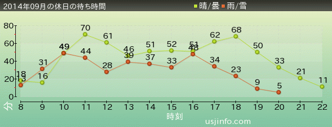 ｼﾞｮｰｽﾞ(R)の2014年9月の待ち時間グラフ