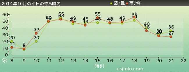 ｼﾞｮｰｽﾞ(R)の2014年10月の待ち時間グラフ