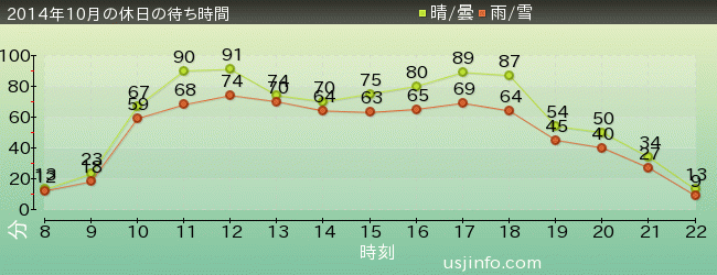 ｼﾞｮｰｽﾞ(R)の2014年10月の待ち時間グラフ