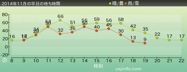 ｼﾞｮｰｽﾞ(R)の2014年11月の待ち時間グラフ