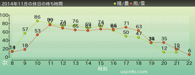 ｼﾞｮｰｽﾞ(R)の2014年11月の待ち時間グラフ