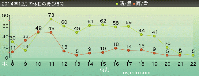 ｼﾞｮｰｽﾞ(R)の2014年12月の待ち時間グラフ