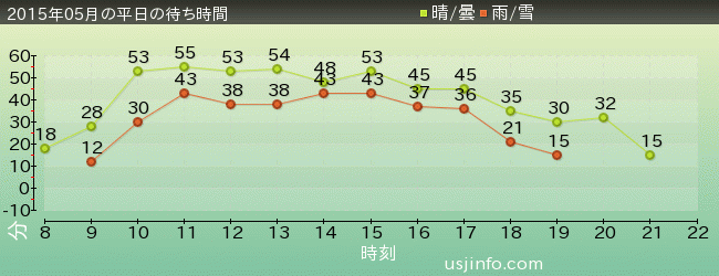 ｼﾞｮｰｽﾞ(R)の2015年5月の待ち時間グラフ