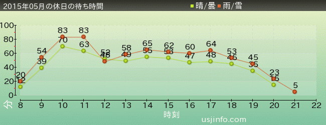 ｼﾞｮｰｽﾞ(R)の2015年5月の待ち時間グラフ