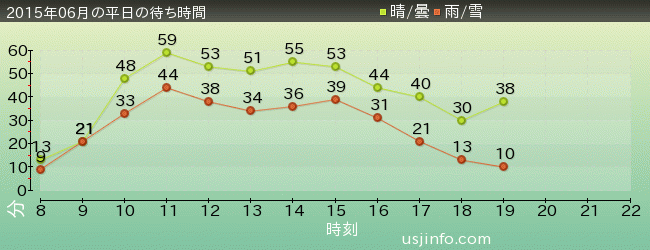 ｼﾞｮｰｽﾞ(R)の2015年6月の待ち時間グラフ