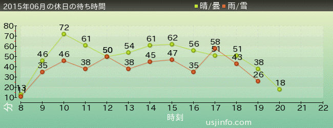 ｼﾞｮｰｽﾞ(R)の2015年6月の待ち時間グラフ