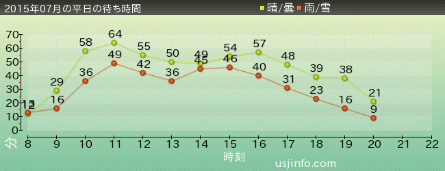 ｼﾞｮｰｽﾞ(R)の2015年7月の待ち時間グラフ