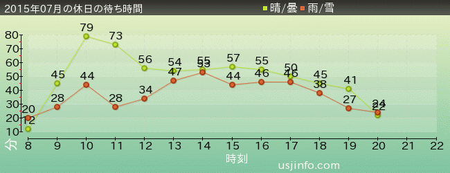 ｼﾞｮｰｽﾞ(R)の2015年7月の待ち時間グラフ