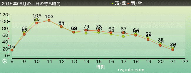 ｼﾞｮｰｽﾞ(R)の2015年8月の待ち時間グラフ