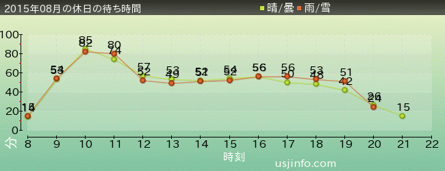 ｼﾞｮｰｽﾞ(R)の2015年8月の待ち時間グラフ