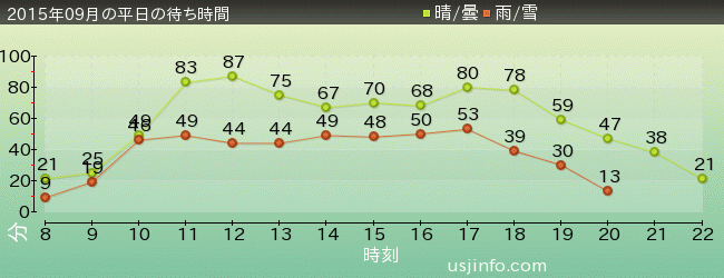 ｼﾞｮｰｽﾞ(R)の2015年9月の待ち時間グラフ