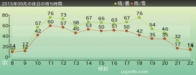 ｼﾞｮｰｽﾞ(R)の2015年9月の待ち時間グラフ