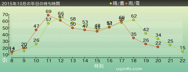 ｼﾞｮｰｽﾞ(R)の2015年10月の待ち時間グラフ