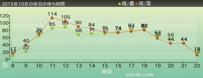 ｼﾞｮｰｽﾞ(R)の2015年10月の待ち時間グラフ