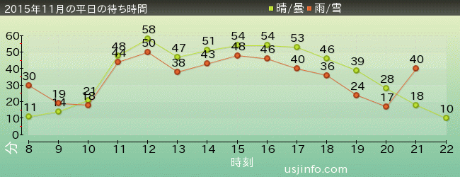 ｼﾞｮｰｽﾞ(R)の2015年11月の待ち時間グラフ