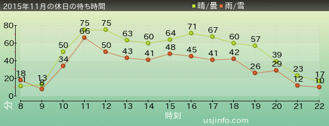 ｼﾞｮｰｽﾞ(R)の2015年11月の待ち時間グラフ