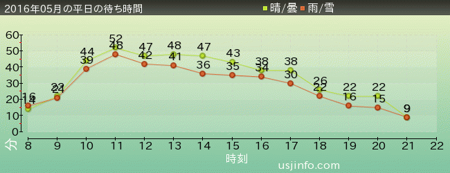 ｼﾞｮｰｽﾞ(R)の2016年5月の待ち時間グラフ