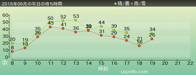 ｼﾞｮｰｽﾞ(R)の2016年6月の待ち時間グラフ