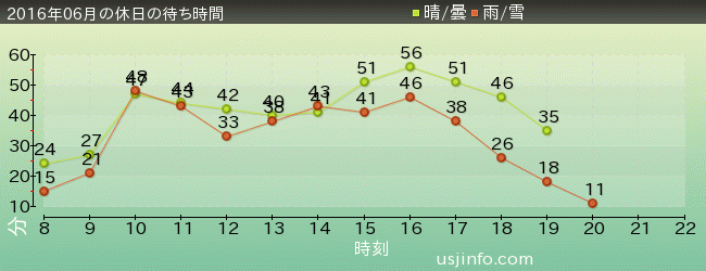 ｼﾞｮｰｽﾞ(R)の2016年6月の待ち時間グラフ