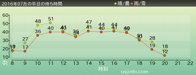 ｼﾞｮｰｽﾞ(R)の2016年7月の待ち時間グラフ