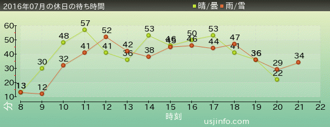 ｼﾞｮｰｽﾞ(R)の2016年7月の待ち時間グラフ