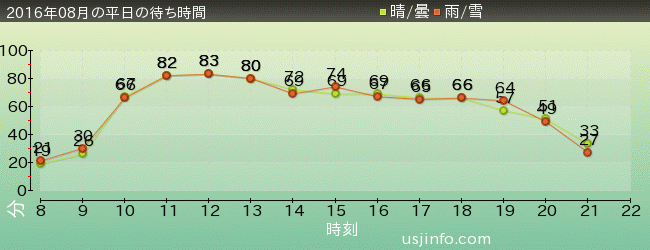 ｼﾞｮｰｽﾞ(R)の2016年8月の待ち時間グラフ