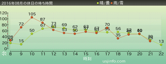 ｼﾞｮｰｽﾞ(R)の2016年8月の待ち時間グラフ