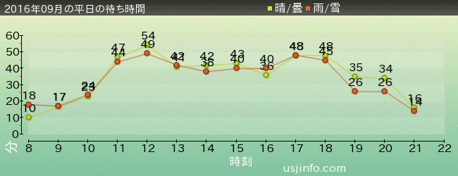 ｼﾞｮｰｽﾞ(R)の2016年9月の待ち時間グラフ