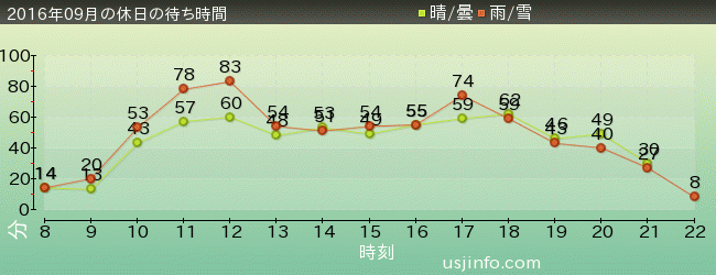 ｼﾞｮｰｽﾞ(R)の2016年9月の待ち時間グラフ