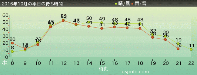 ｼﾞｮｰｽﾞ(R)の2016年10月の待ち時間グラフ