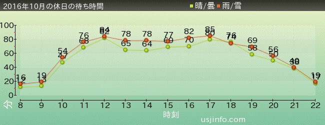 ｼﾞｮｰｽﾞ(R)の2016年10月の待ち時間グラフ