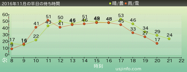 ｼﾞｮｰｽﾞ(R)の2016年11月の待ち時間グラフ