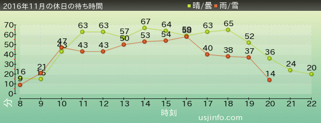 ｼﾞｮｰｽﾞ(R)の2016年11月の待ち時間グラフ