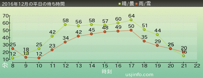 ｼﾞｮｰｽﾞ(R)の2016年12月の待ち時間グラフ