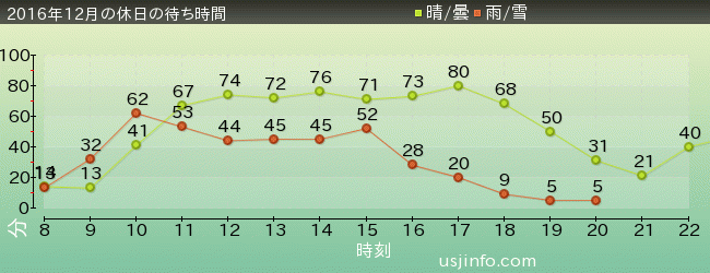 ｼﾞｮｰｽﾞ(R)の2016年12月の待ち時間グラフ