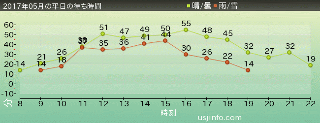 ｼﾞｮｰｽﾞ(R)の2017年5月の待ち時間グラフ