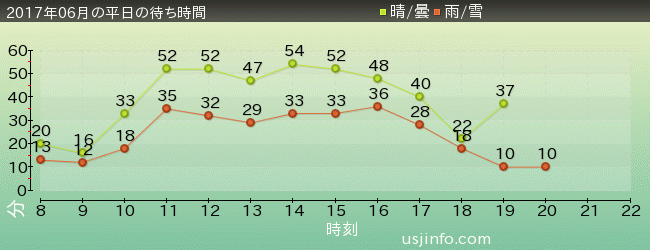 ｼﾞｮｰｽﾞ(R)の2017年6月の待ち時間グラフ